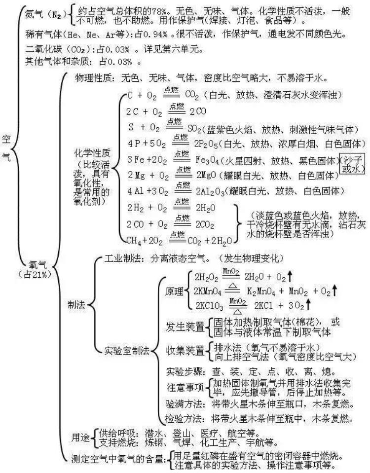 中考化学常考知识点汇总,中考化学全部知识点汇总