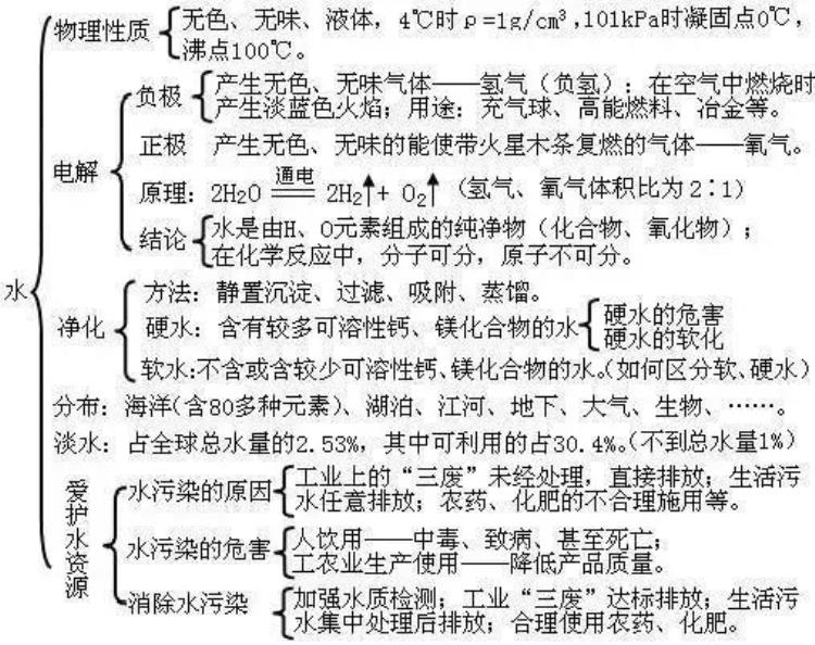 中考化学常考知识点汇总,中考化学全部知识点汇总