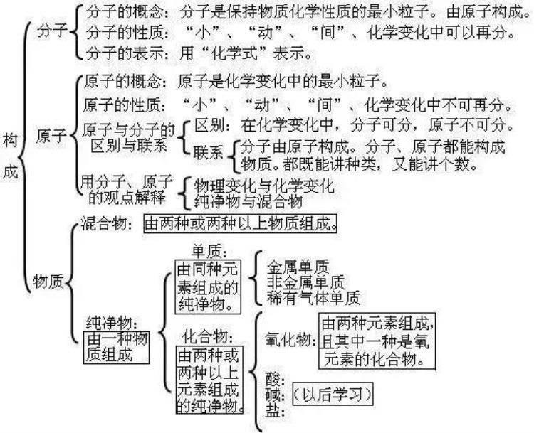 中考化学常考知识点汇总,中考化学全部知识点汇总