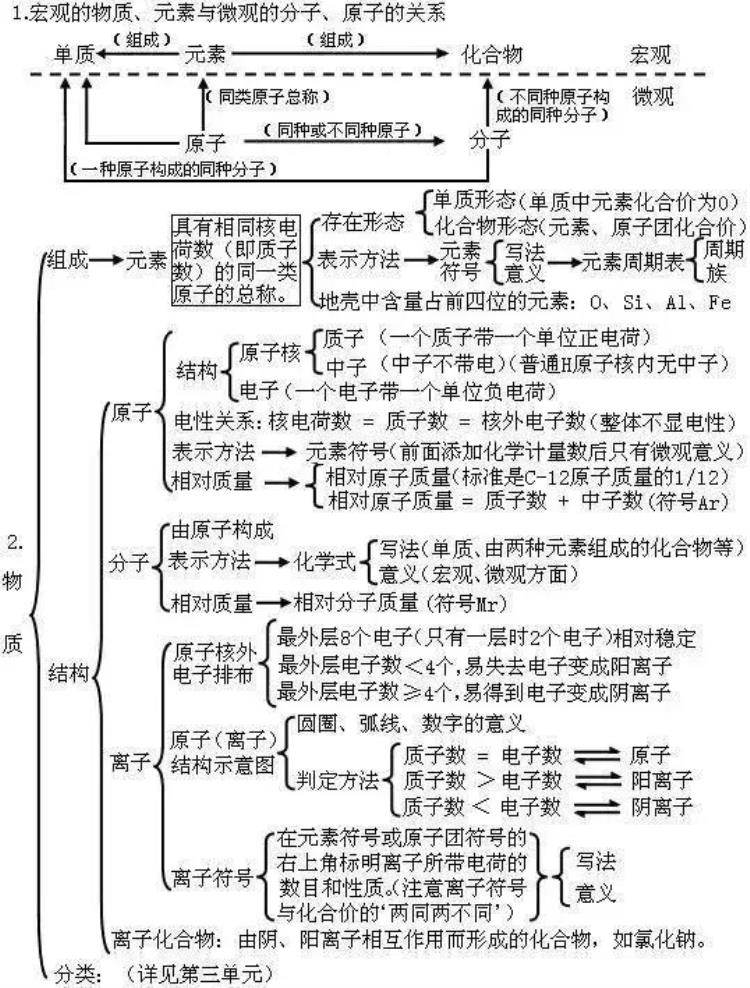 中考化学常考知识点汇总,中考化学全部知识点汇总