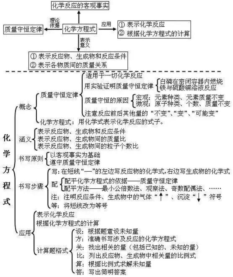 中考化学常考知识点汇总,中考化学全部知识点汇总