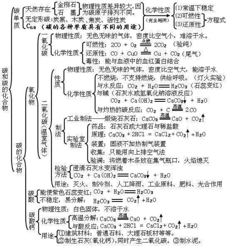 中考化学常考知识点汇总,中考化学全部知识点汇总