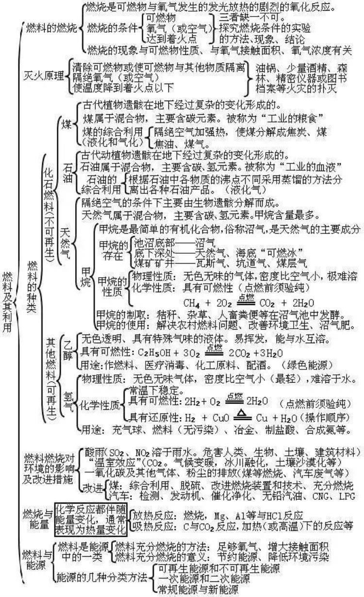 中考化学常考知识点汇总,中考化学全部知识点汇总