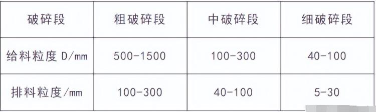 不同尺寸的进出料在不同破碎阶段怎么细分,破碎料怎么分一级二级