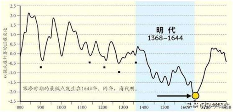 2030年地球真的会进入小冰河时期吗,地球还会进入冰河时期吗