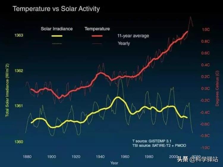 2030年地球真的会进入小冰河时期吗,地球还会进入冰河时期吗