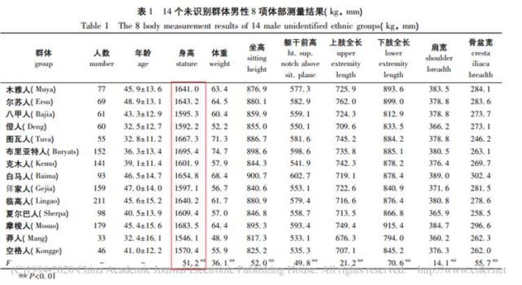 遗传对小孩身高有多高,遗传身高低长不高