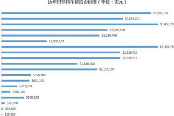 世界上最贵的午餐:一顿价值350万美金(仅四个华人吃过)