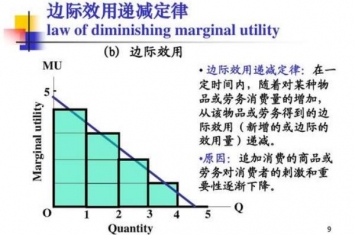 边际效应是什么意思 产出随着投入递减（最终成反比）