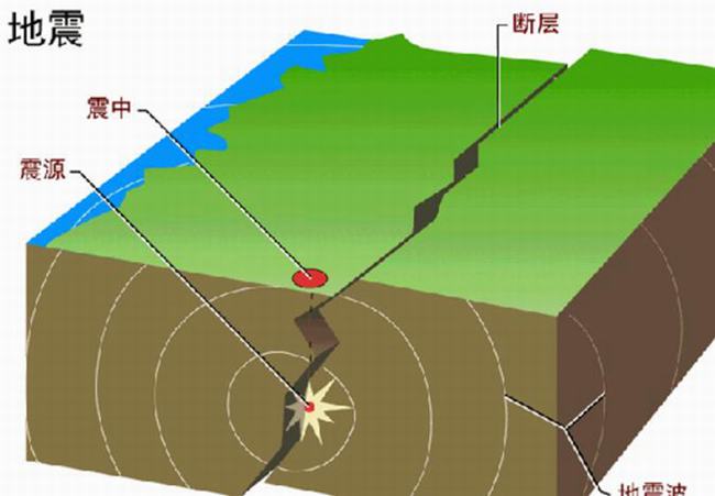 地震可以被成功预测吗？人类为什么不去预测地震