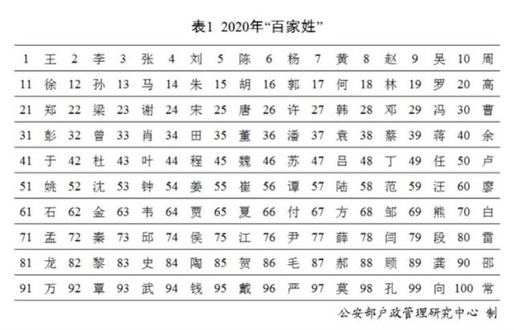 全国姓氏排名2020,百家姓的排名,百家姓最新排名所有姓氏