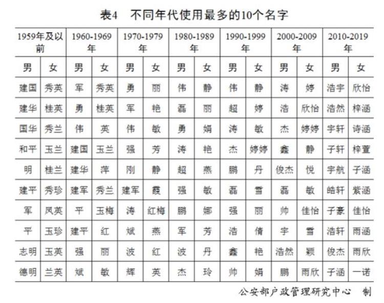 全国姓氏排名2020,百家姓的排名,百家姓最新排名所有姓氏