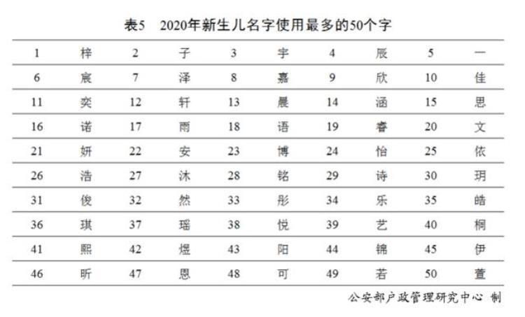 全国姓氏排名2020,百家姓的排名,百家姓最新排名所有姓氏