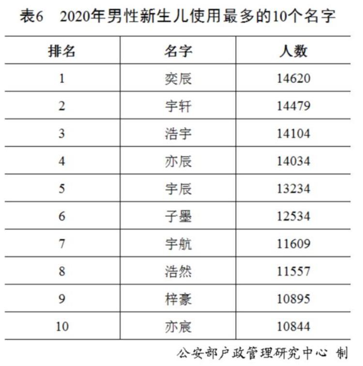 全国姓氏排名2020,百家姓的排名,百家姓最新排名所有姓氏