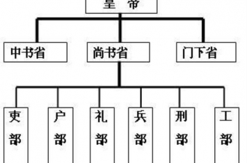 国史通鉴隋唐五代篇,大唐政治制度