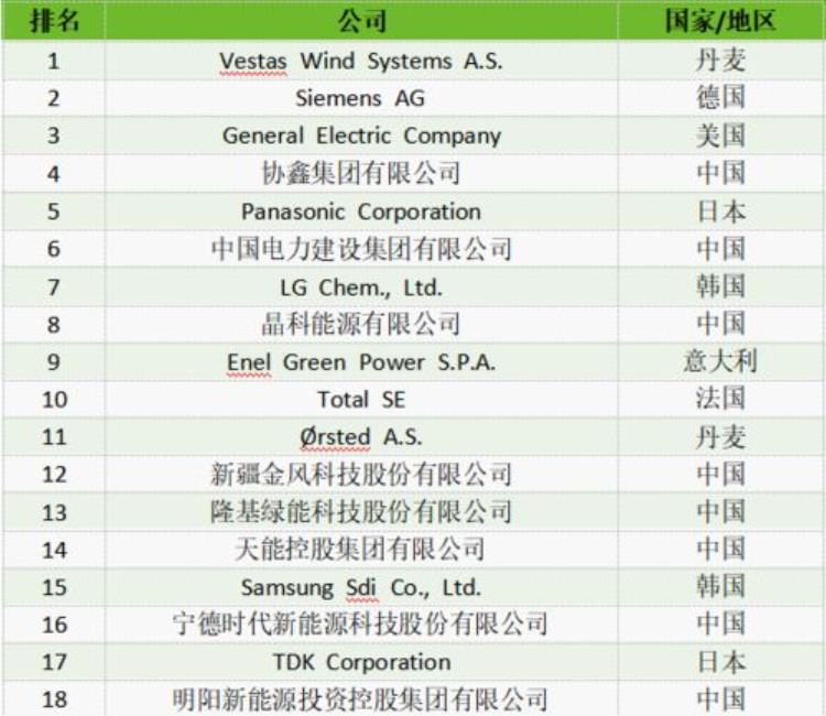 国家能源集团2020年世界五百强排名,世界新能源公司前十名