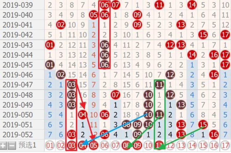 近三期双色球,双色球19053期杀红倾向表