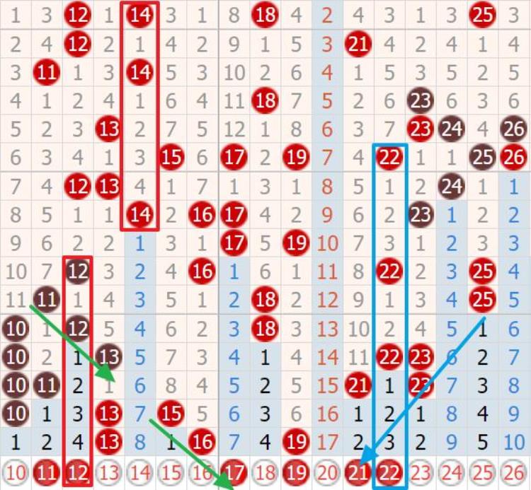 近三期双色球,双色球19053期杀红倾向表