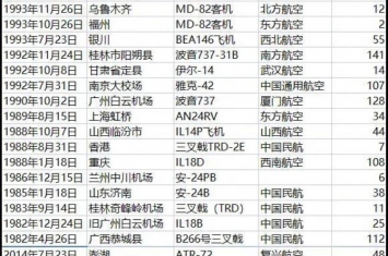 中国民航历次空难,中国民航史上一共发生过多少空难