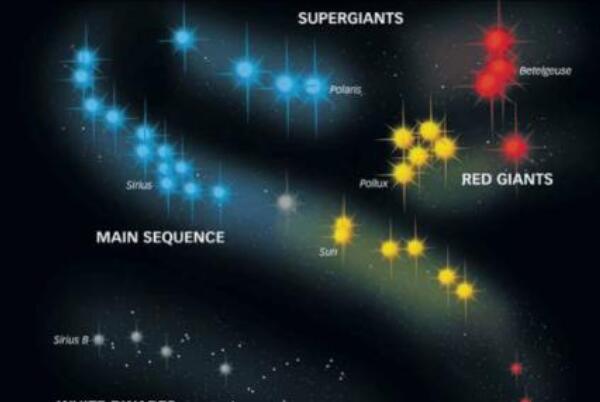 蓝矮星是怎么形成的，原恒星核聚变成矮星（光谱OBA为蓝矮星）