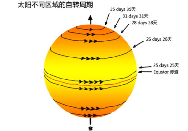 月亮自转一圈多少时间，27.3天（月球一天相对于一个月）