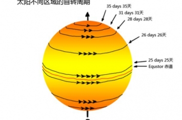 太阳自转一圈多少时间，25.05天（赤道处自转最快）