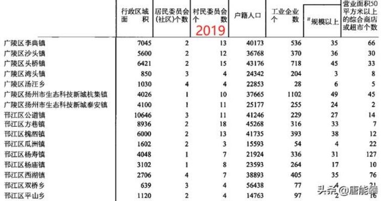 扬州市江都区和邗江区和广陵区三个区总人数,江苏扬州江都区行政区划