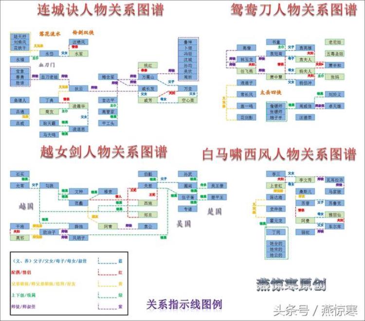 金庸所有小说人物关系图,金庸十五部小说人物关系图集