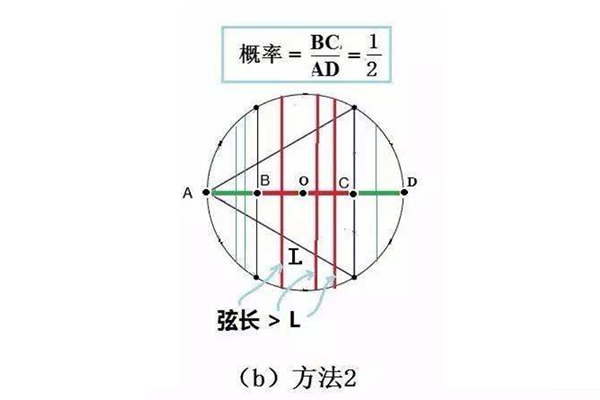 贝特朗悖论是什么?得出三种不同结果(但算法正确)