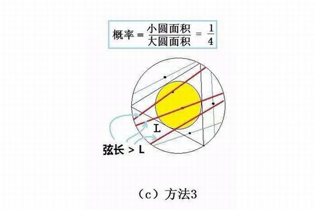 贝特朗悖论是什么?得出三种不同结果(但算法正确)