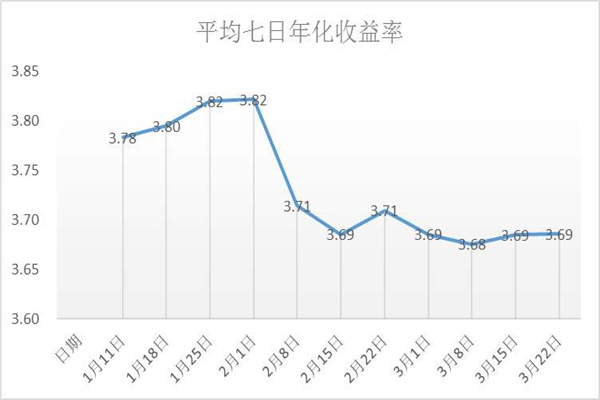 七日年化收益率怎么算 七日年化收益率意义在哪