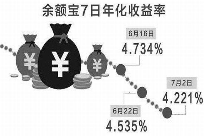 七日年化收益率怎么算 七日年化收益率意义在哪