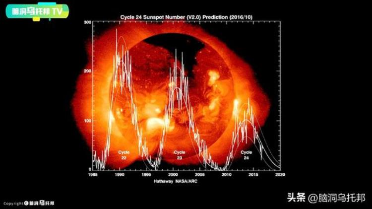 2020年地球灾难是真的「NASA震撼揭露地球曾多次躲过惊天灾难2023年百年一遇太阳危机」