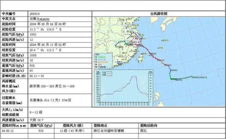 中国近年来最大的台风,近30年最强台风是哪次