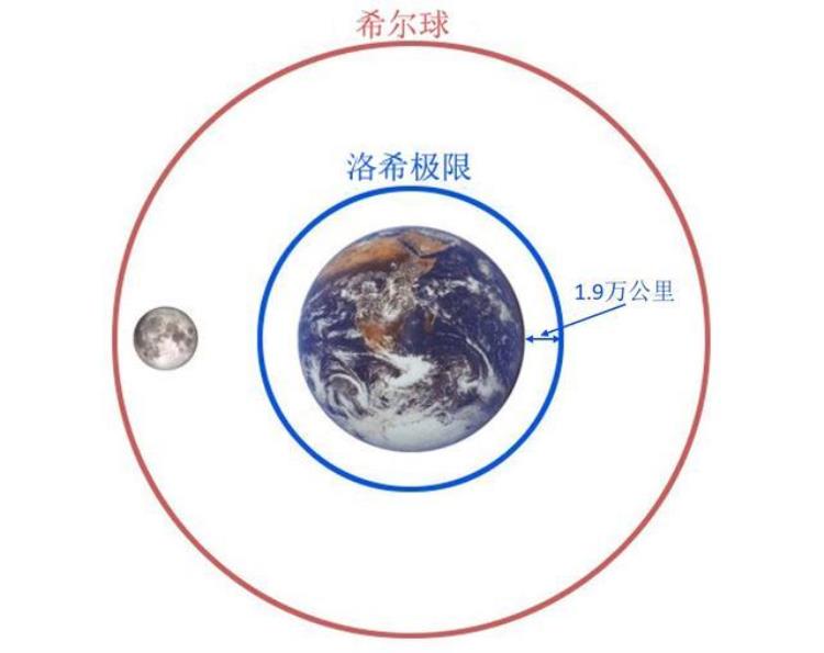 如果月亮离地球只有一千公里会怎样,如果月球距离地球很近会怎样