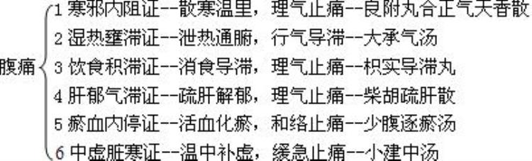 中医内科腹痛的病因病机与辨证论治分析,腹痛的中医诊断及辨证