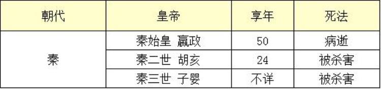 我统计了中国历史上223位皇帝死因得出中国皇帝死法大全