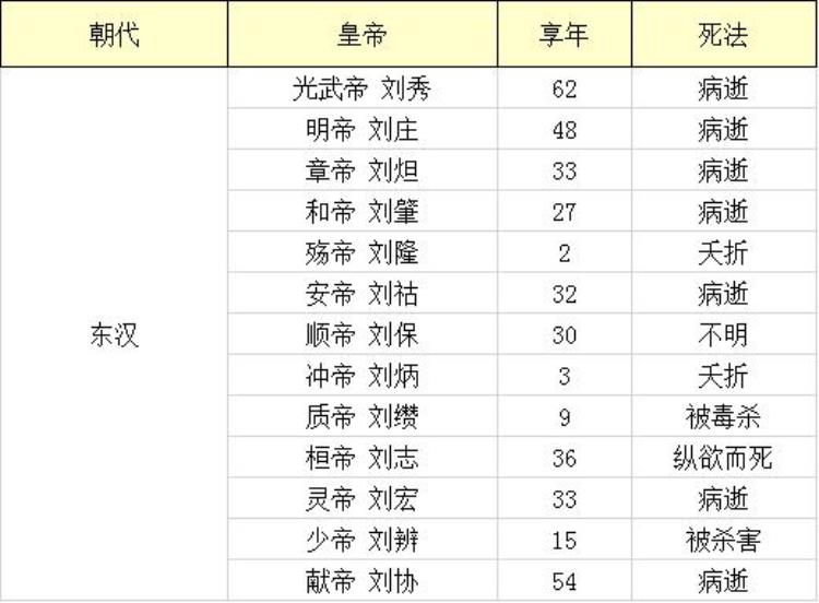 我统计了中国历史上223位皇帝死因得出中国皇帝死法大全