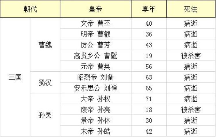 我统计了中国历史上223位皇帝死因得出中国皇帝死法大全