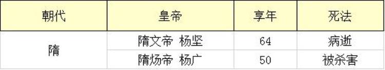 我统计了中国历史上223位皇帝死因得出中国皇帝死法大全