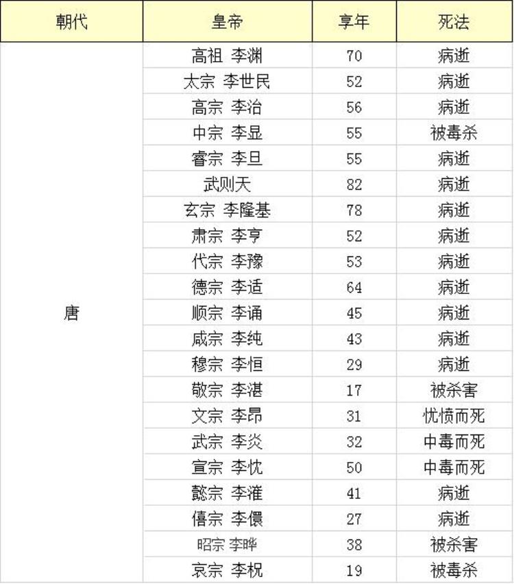 我统计了中国历史上223位皇帝死因得出中国皇帝死法大全