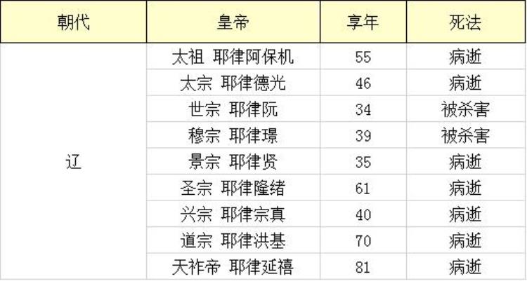 我统计了中国历史上223位皇帝死因得出中国皇帝死法大全