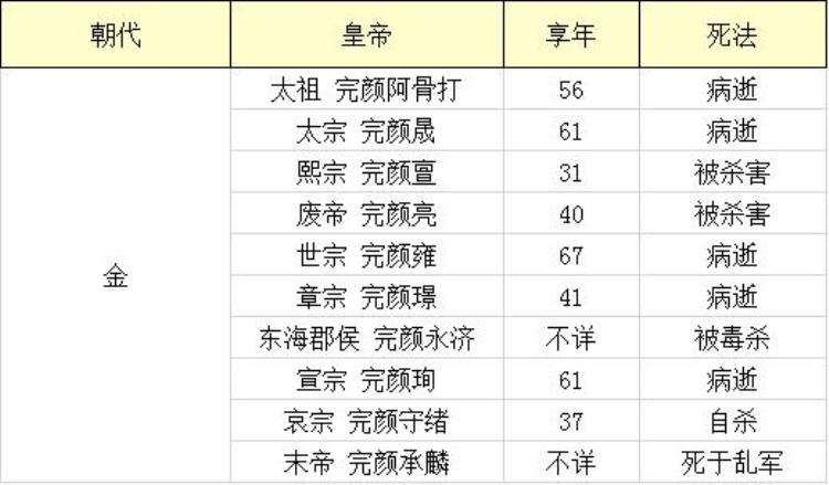 我统计了中国历史上223位皇帝死因得出中国皇帝死法大全