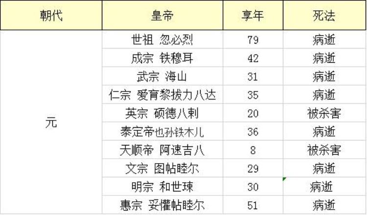 我统计了中国历史上223位皇帝死因得出中国皇帝死法大全