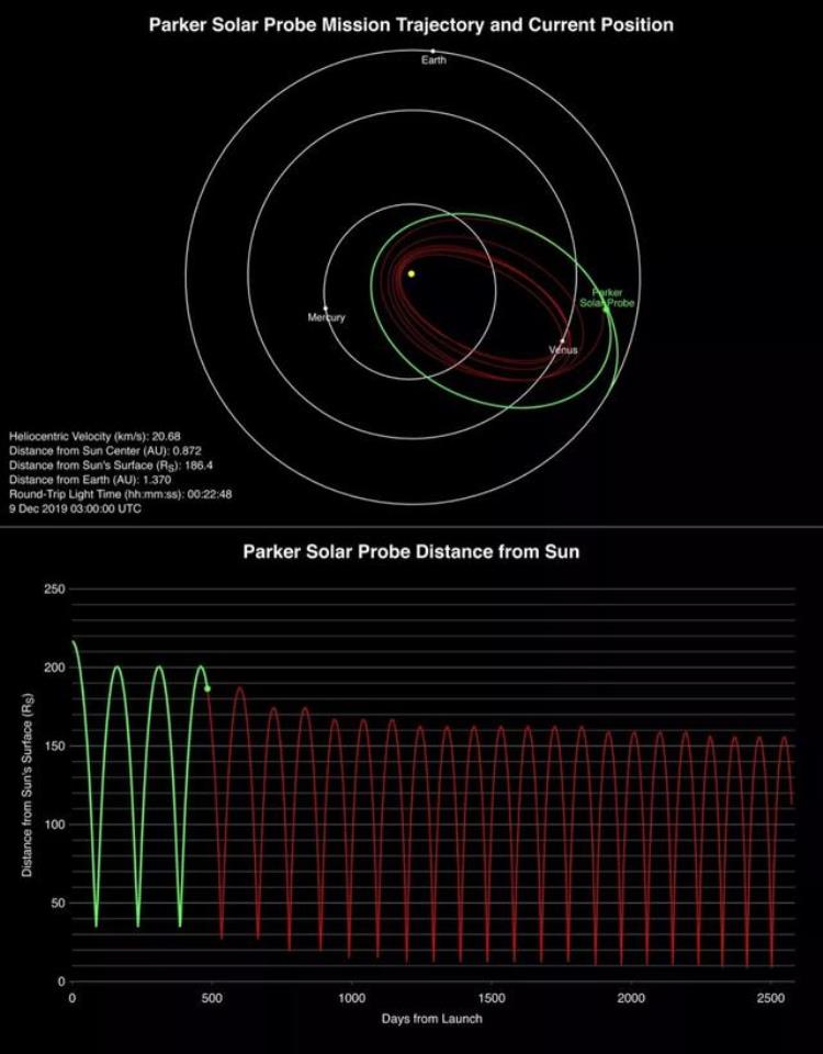“帕克”太阳探测器,帕克太阳探测器进展