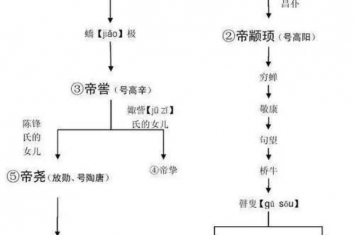 为什么说黄帝的后代是中国最尊贵的姓氏呢,黄帝的真正姓氏