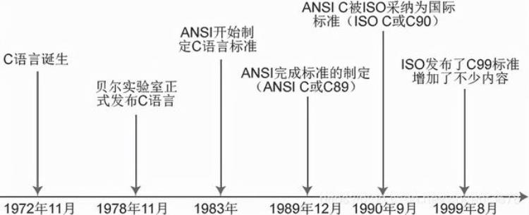 简述c语言的发展史,c语言发展简要过程