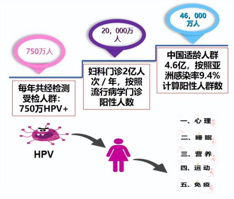 如何理解HPV持续感染,hpv持续阳性怎么办