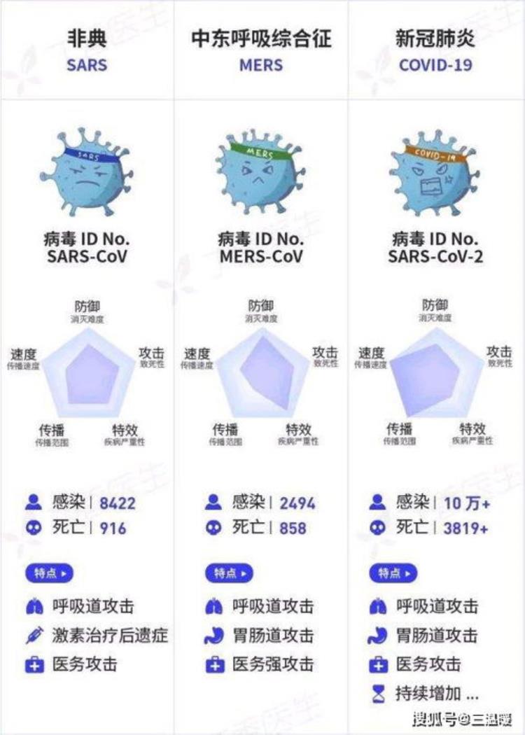 不是说传染病会越传播越弱吗为什么新冠传播性越强的病毒杀伤力越强