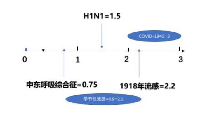 新冠病毒的R0,关于新冠病毒的概念